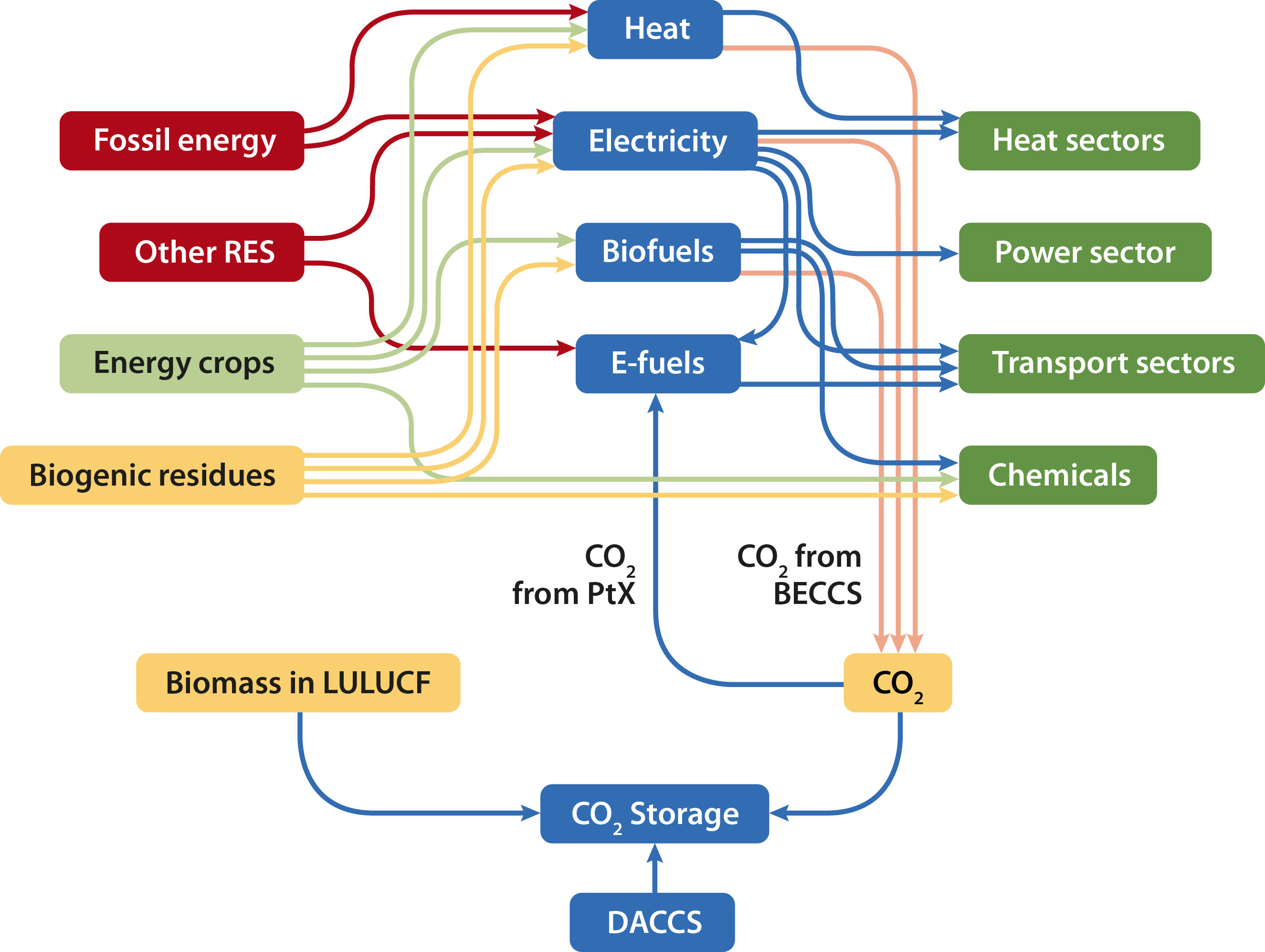 Energy system